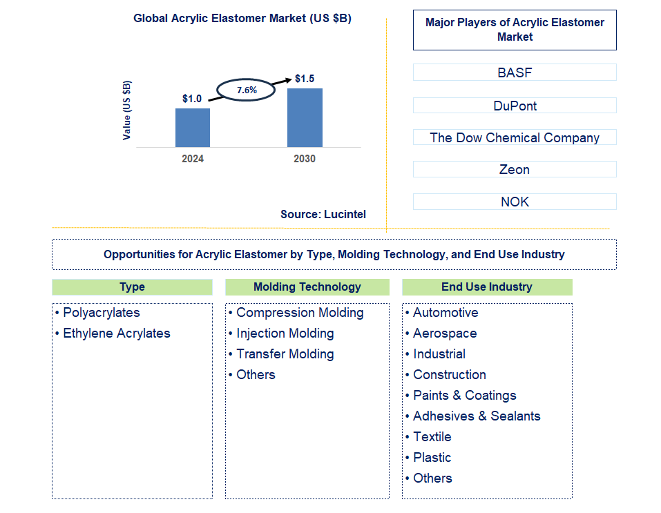 Acrylate Monomer Trends and Forecast